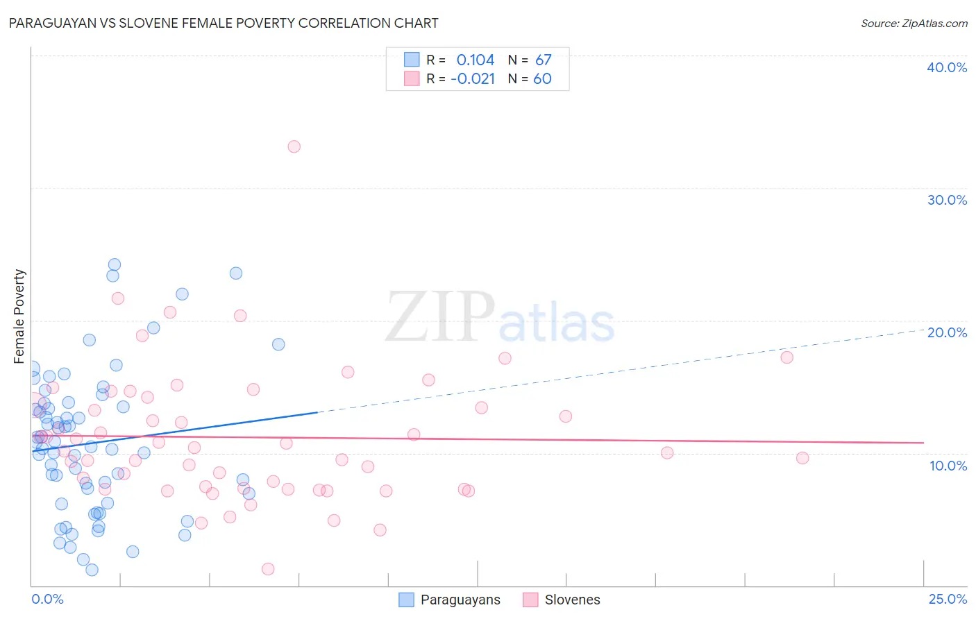 Paraguayan vs Slovene Female Poverty