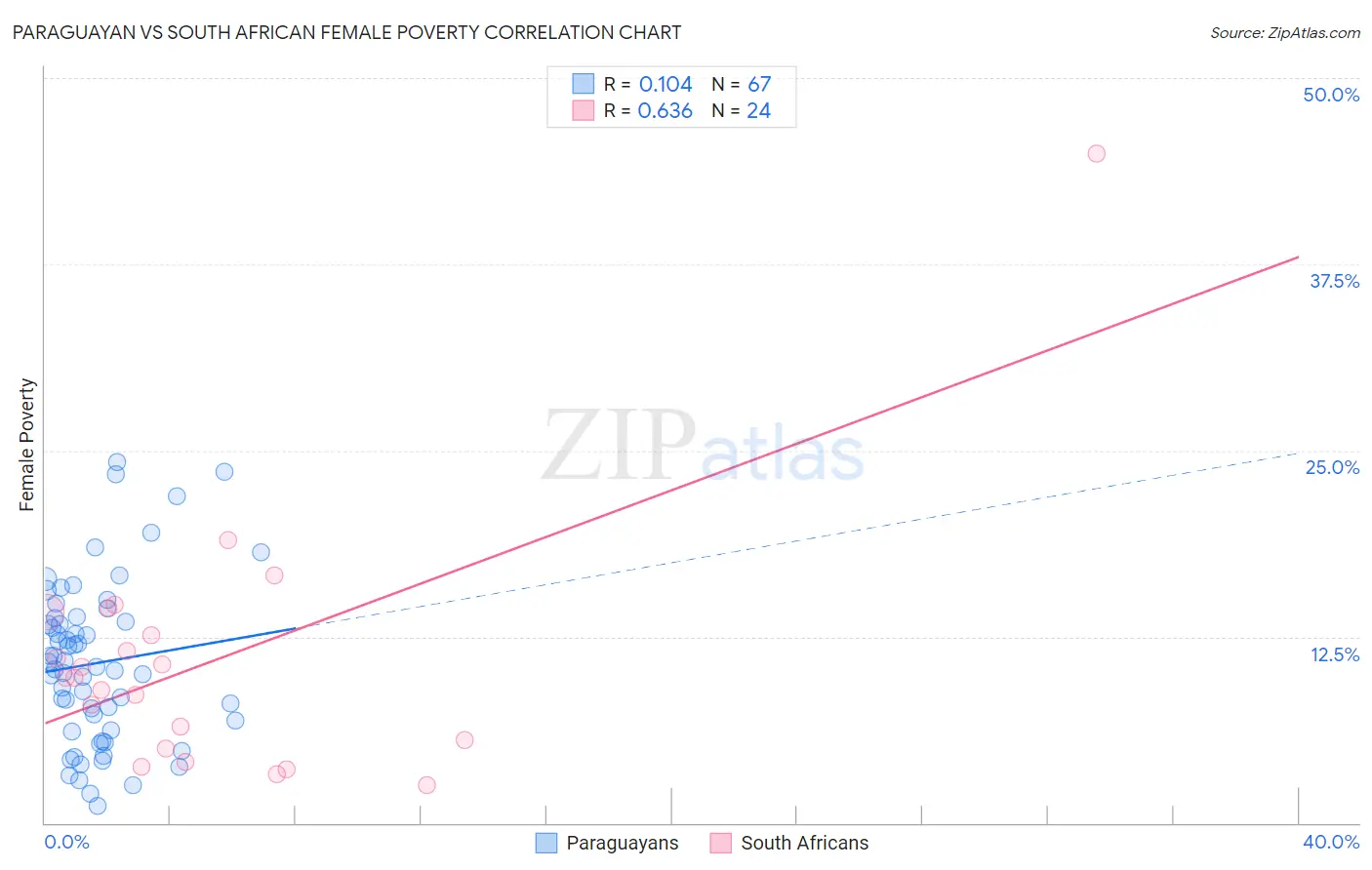 Paraguayan vs South African Female Poverty