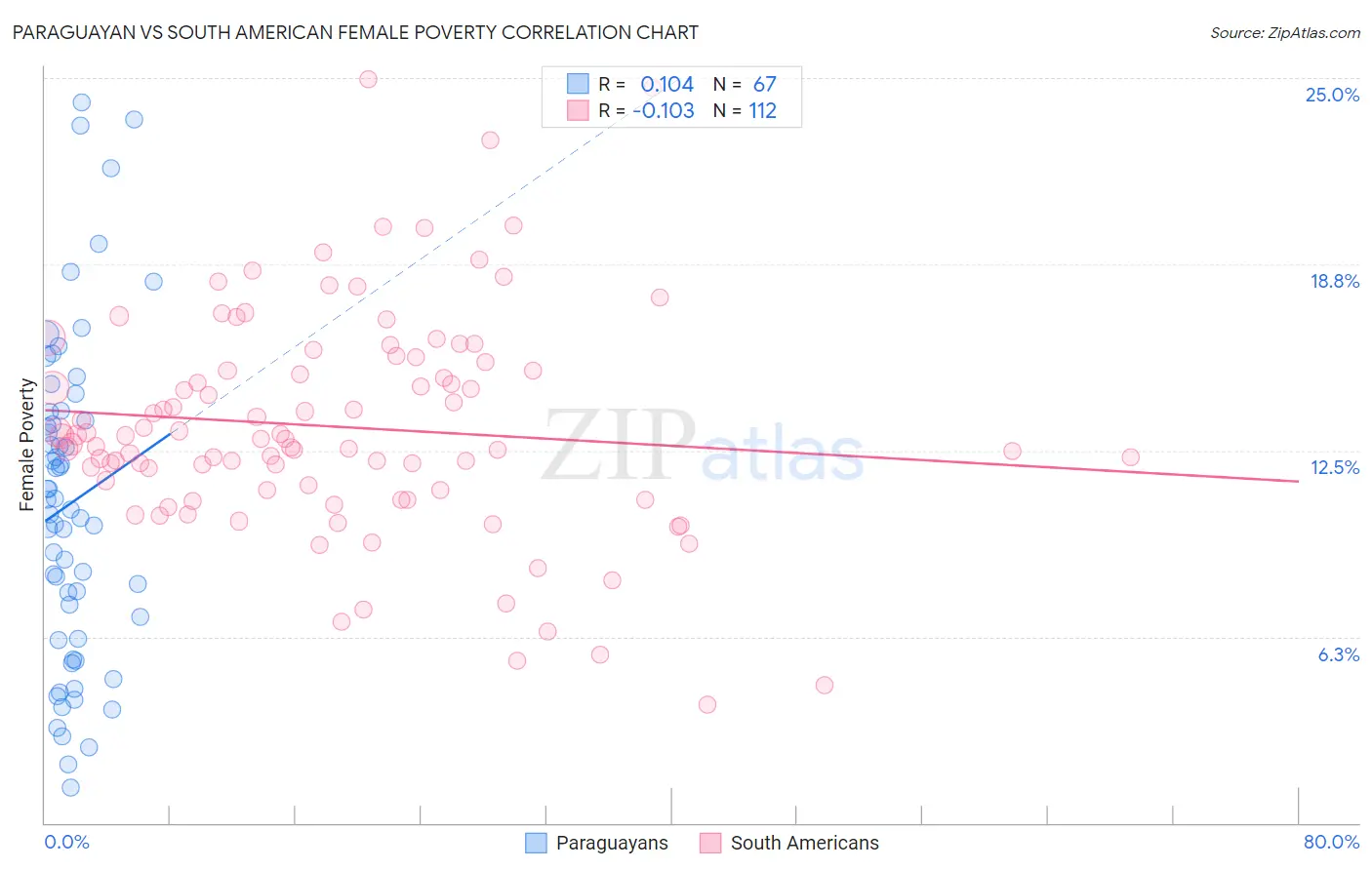 Paraguayan vs South American Female Poverty