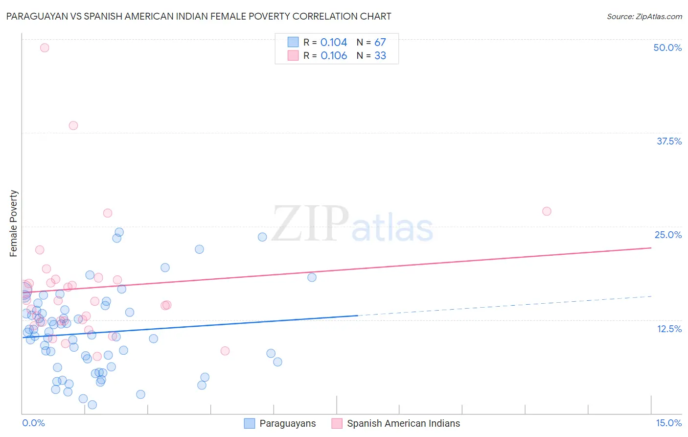 Paraguayan vs Spanish American Indian Female Poverty