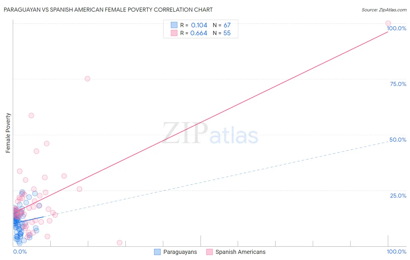 Paraguayan vs Spanish American Female Poverty