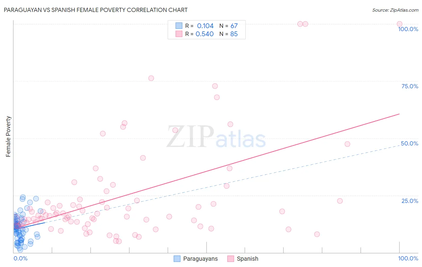 Paraguayan vs Spanish Female Poverty