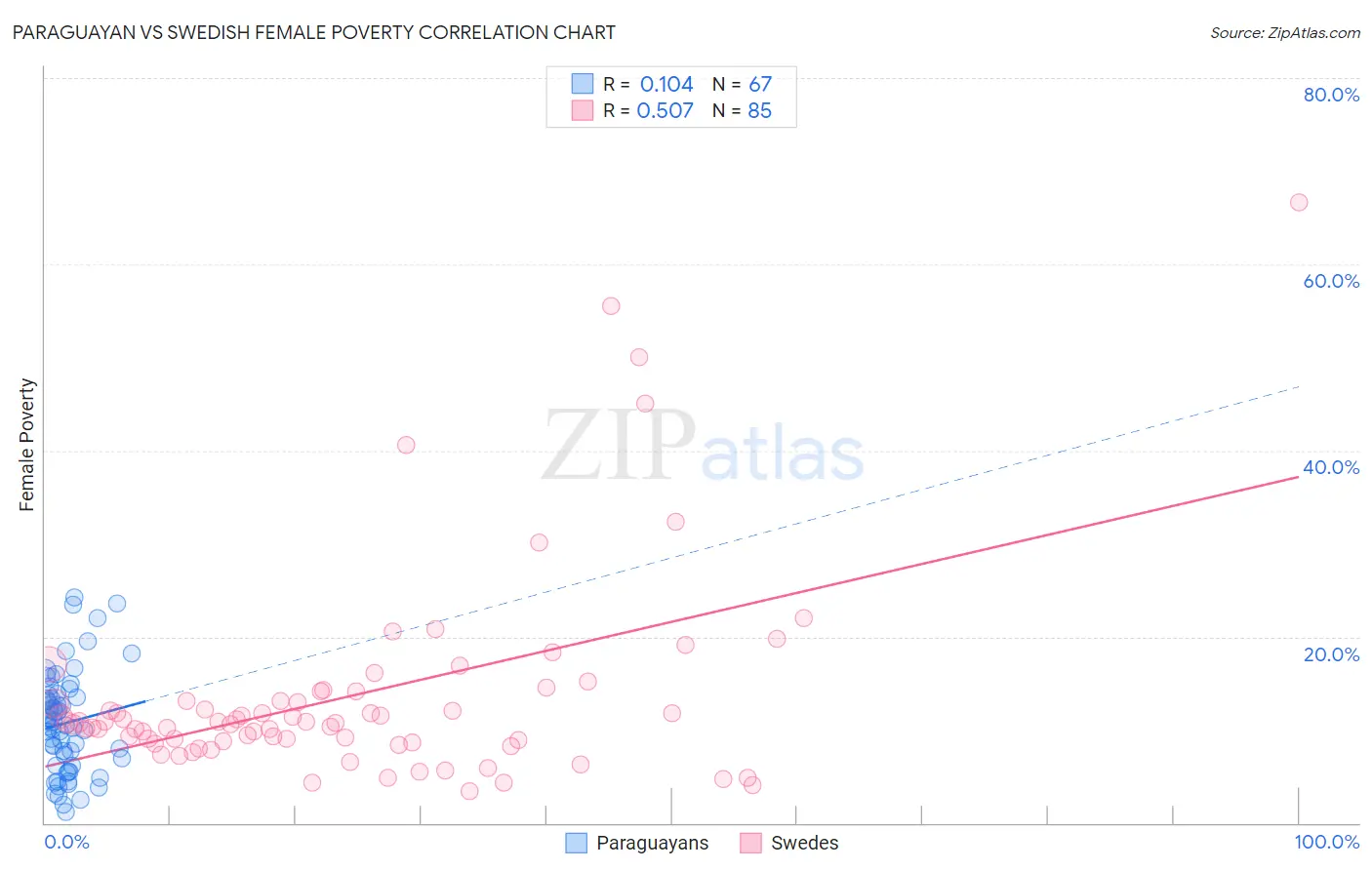 Paraguayan vs Swedish Female Poverty