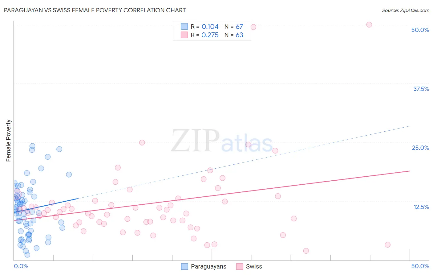 Paraguayan vs Swiss Female Poverty
