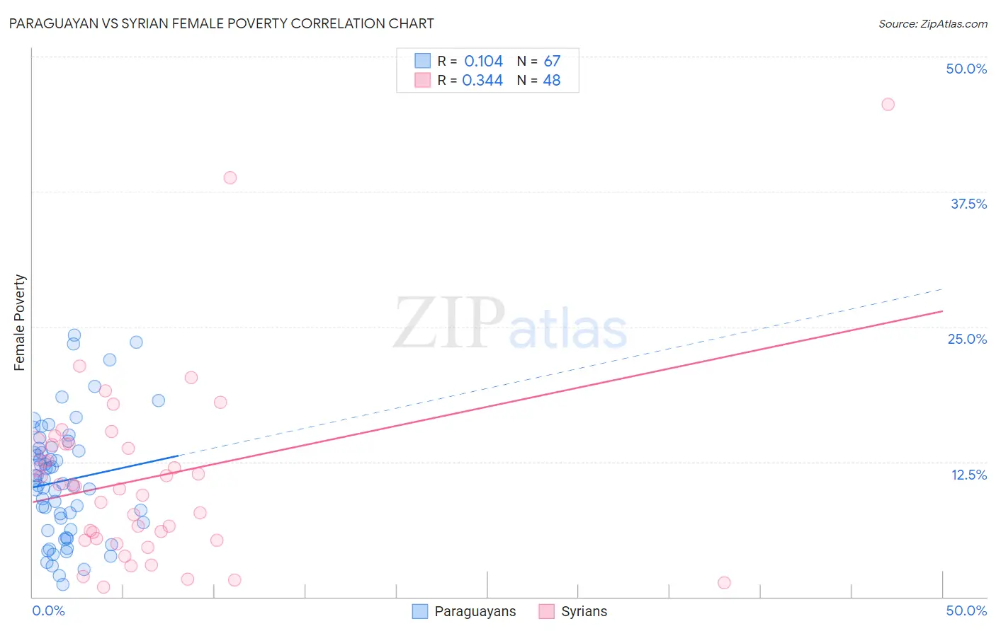 Paraguayan vs Syrian Female Poverty