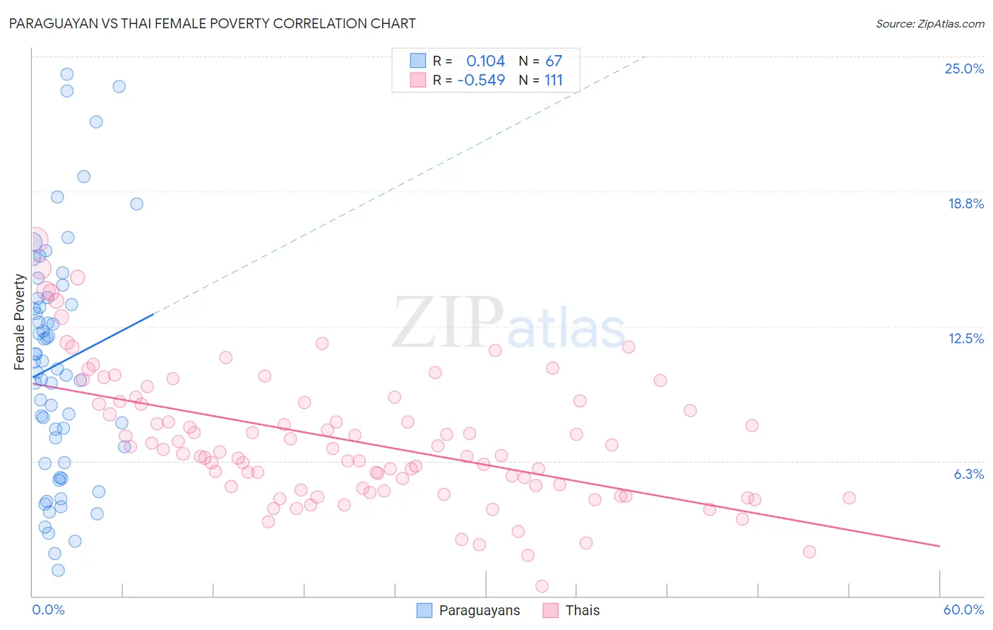 Paraguayan vs Thai Female Poverty