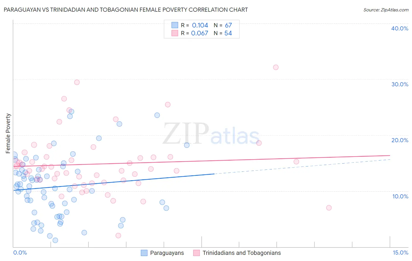 Paraguayan vs Trinidadian and Tobagonian Female Poverty