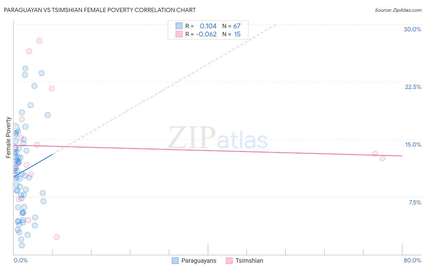 Paraguayan vs Tsimshian Female Poverty