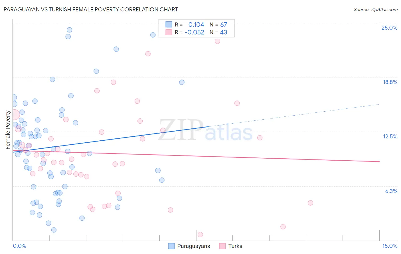 Paraguayan vs Turkish Female Poverty