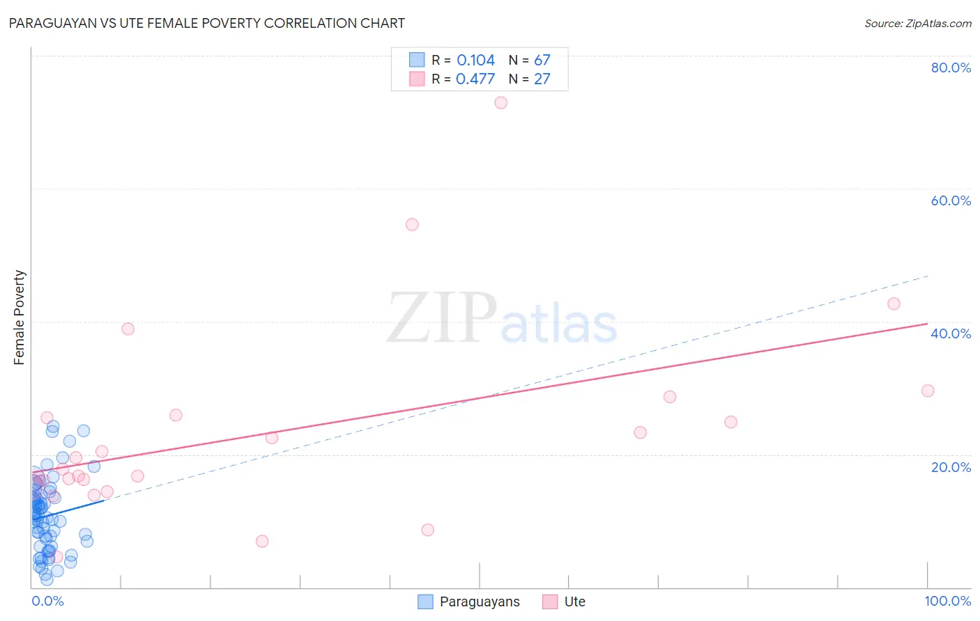 Paraguayan vs Ute Female Poverty