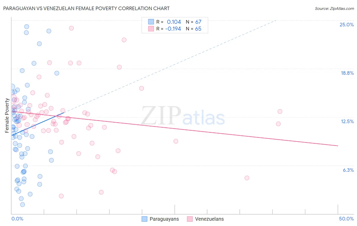 Paraguayan vs Venezuelan Female Poverty