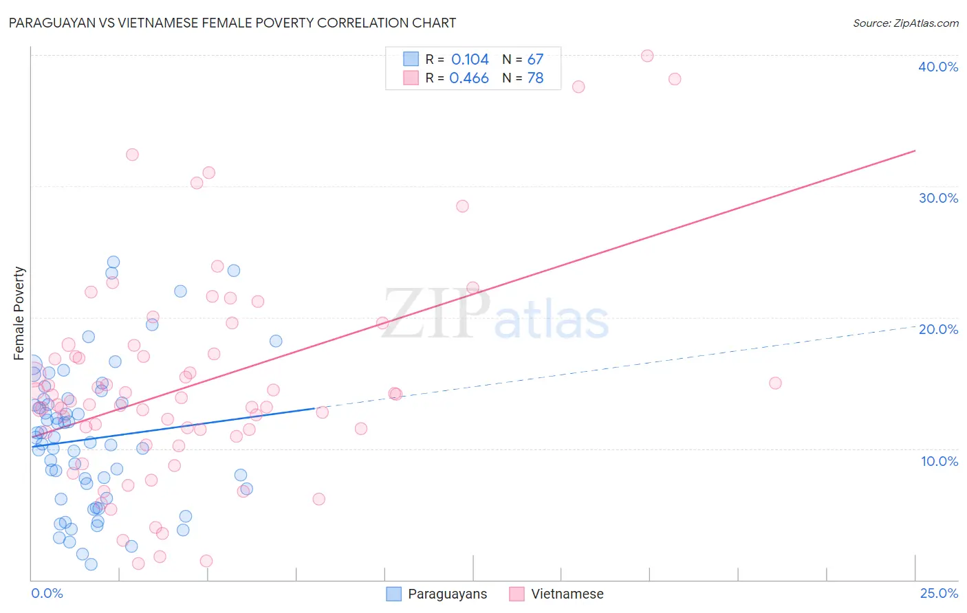 Paraguayan vs Vietnamese Female Poverty