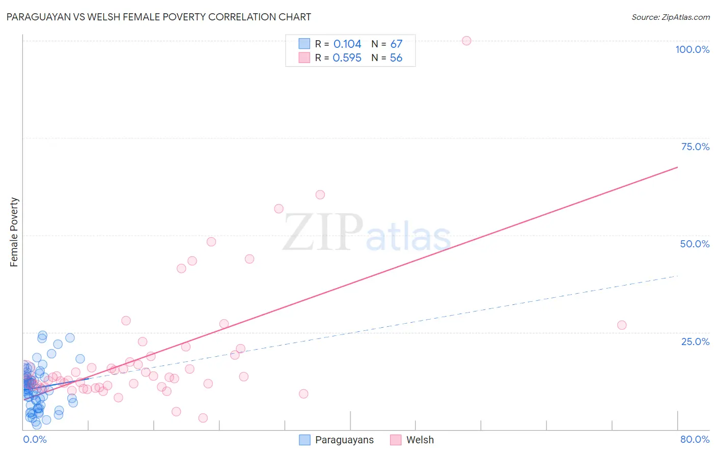 Paraguayan vs Welsh Female Poverty