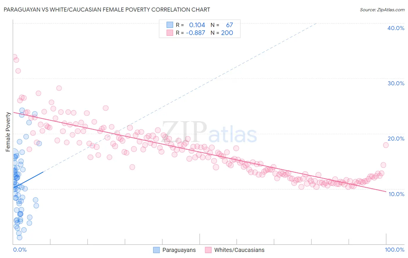 Paraguayan vs White/Caucasian Female Poverty
