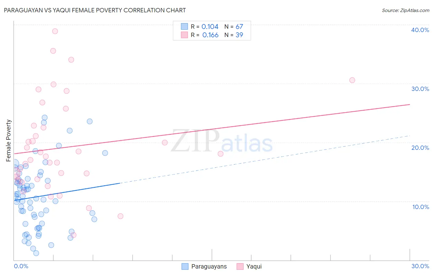 Paraguayan vs Yaqui Female Poverty