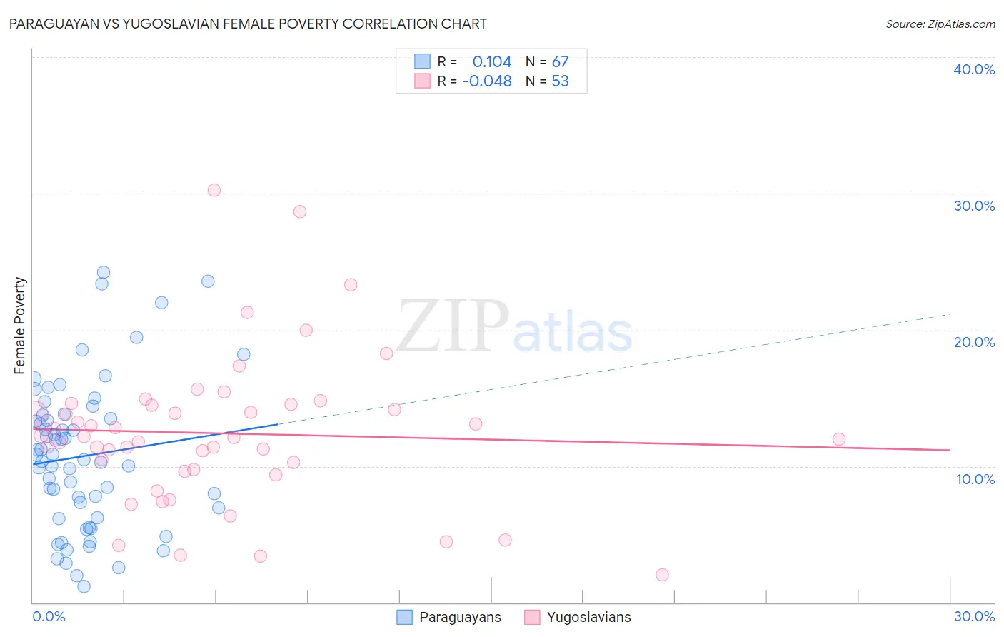 Paraguayan vs Yugoslavian Female Poverty