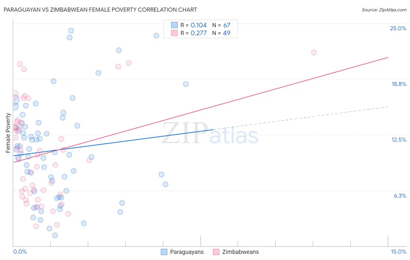 Paraguayan vs Zimbabwean Female Poverty