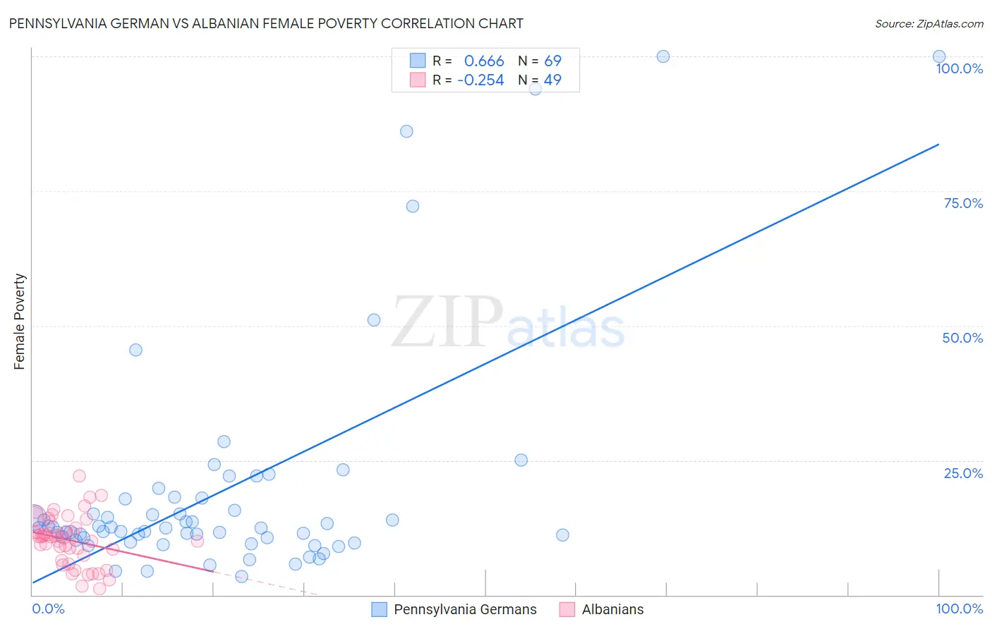 Pennsylvania German vs Albanian Female Poverty