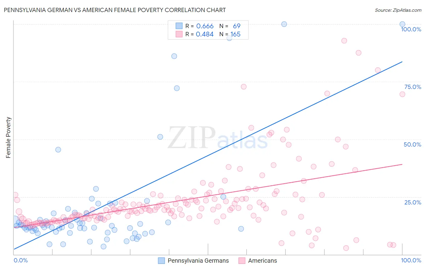 Pennsylvania German vs American Female Poverty