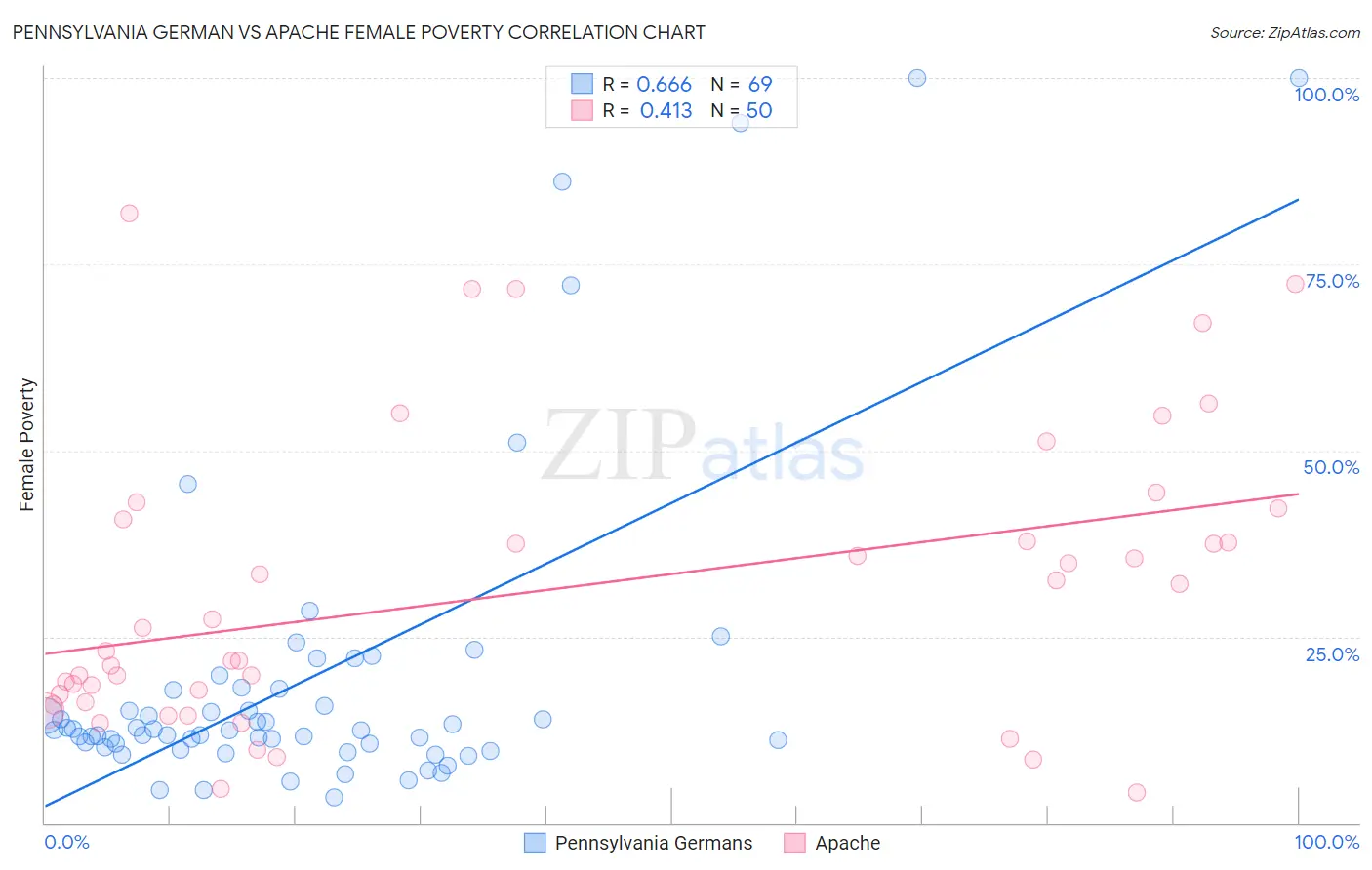 Pennsylvania German vs Apache Female Poverty