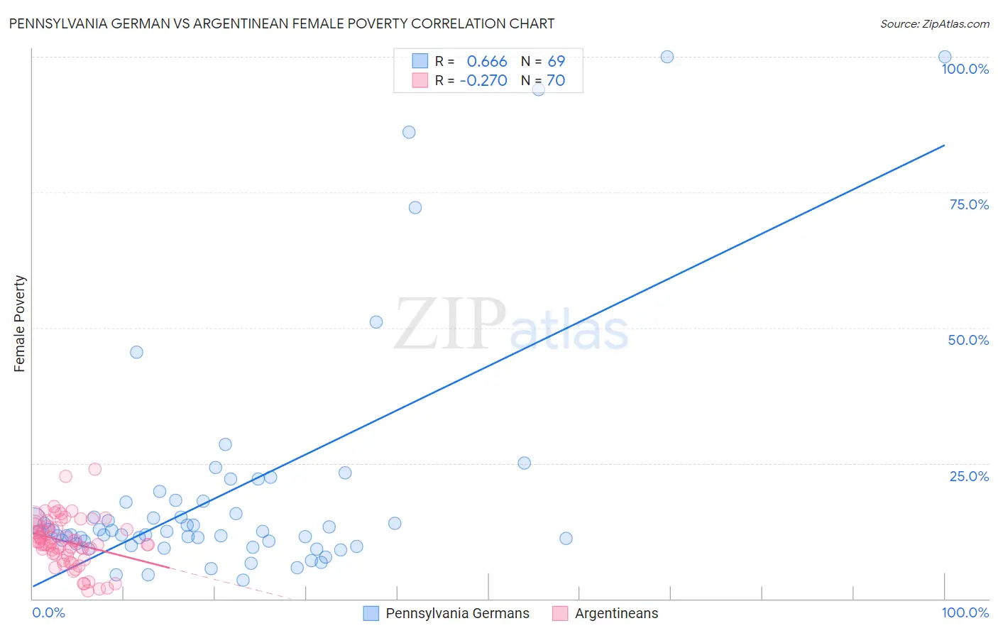 Pennsylvania German vs Argentinean Female Poverty