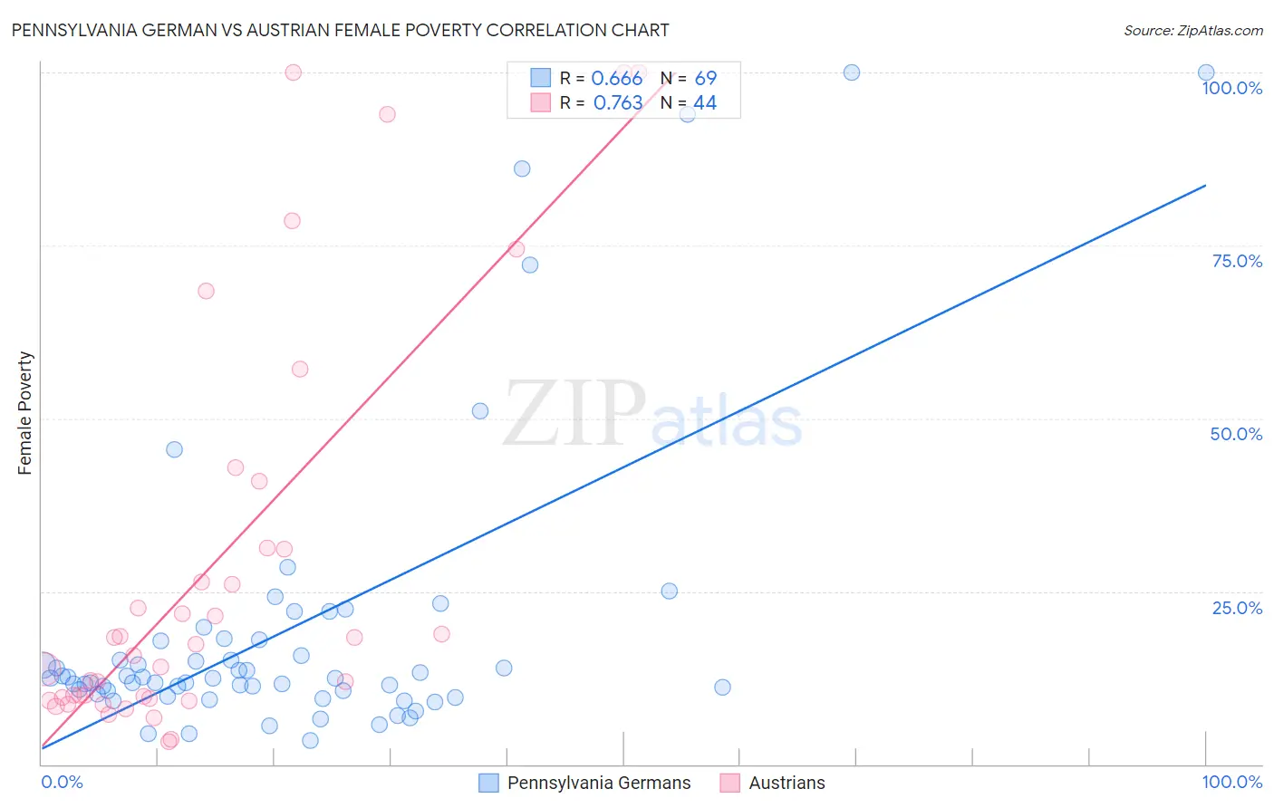 Pennsylvania German vs Austrian Female Poverty
