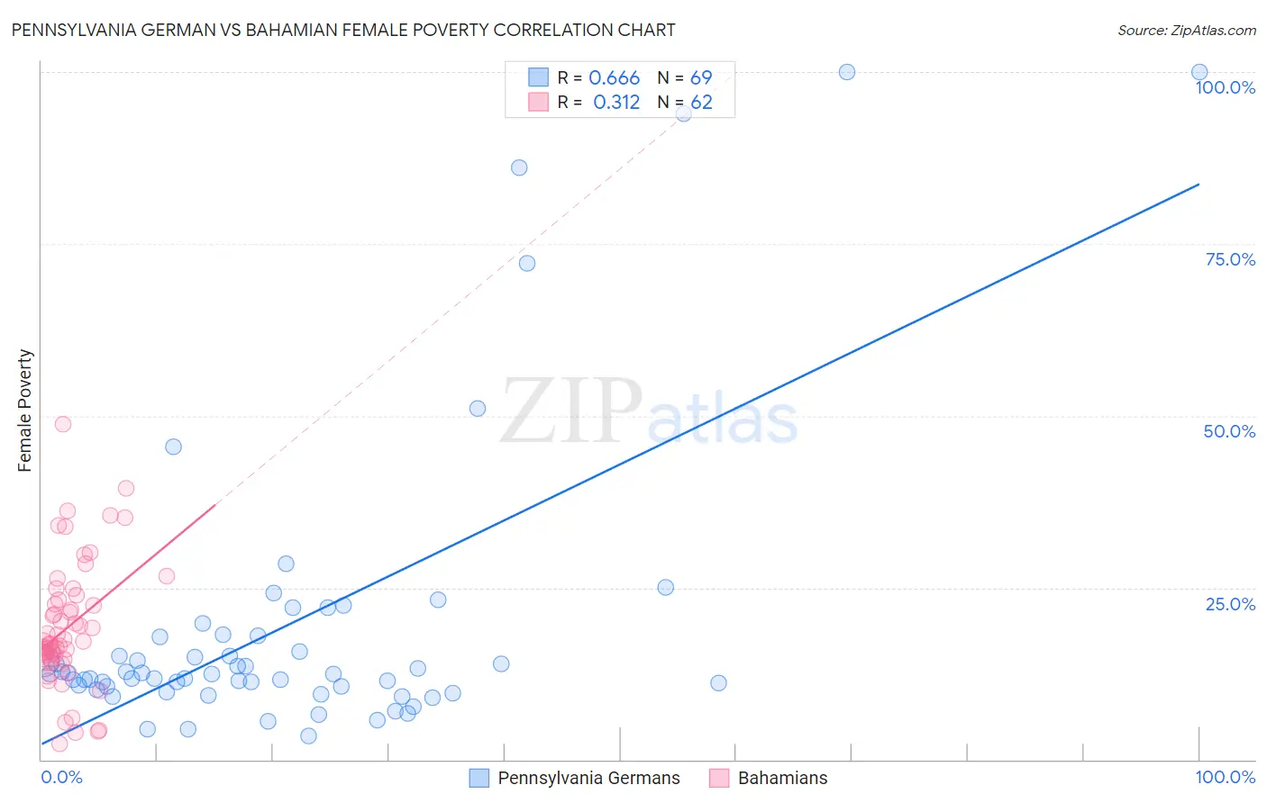 Pennsylvania German vs Bahamian Female Poverty