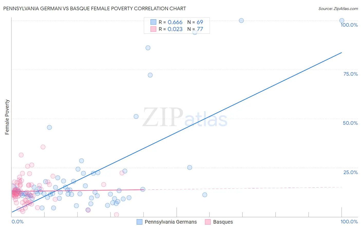 Pennsylvania German vs Basque Female Poverty