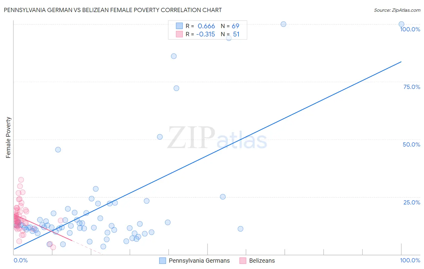 Pennsylvania German vs Belizean Female Poverty