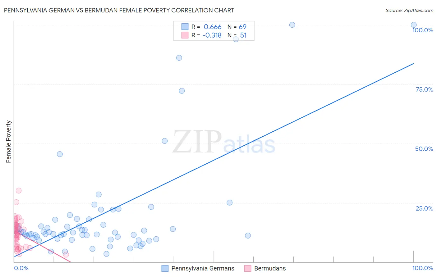 Pennsylvania German vs Bermudan Female Poverty