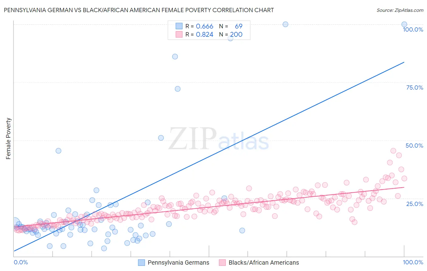Pennsylvania German vs Black/African American Female Poverty