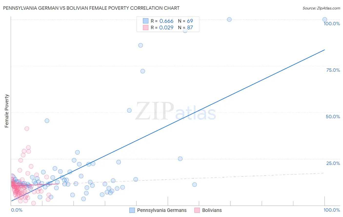Pennsylvania German vs Bolivian Female Poverty