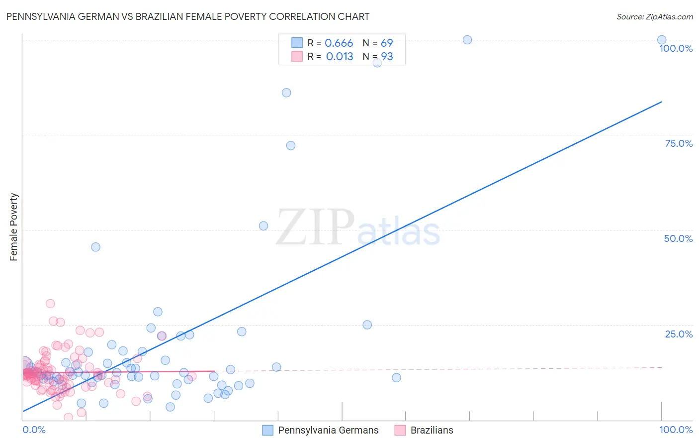 Pennsylvania German vs Brazilian Female Poverty