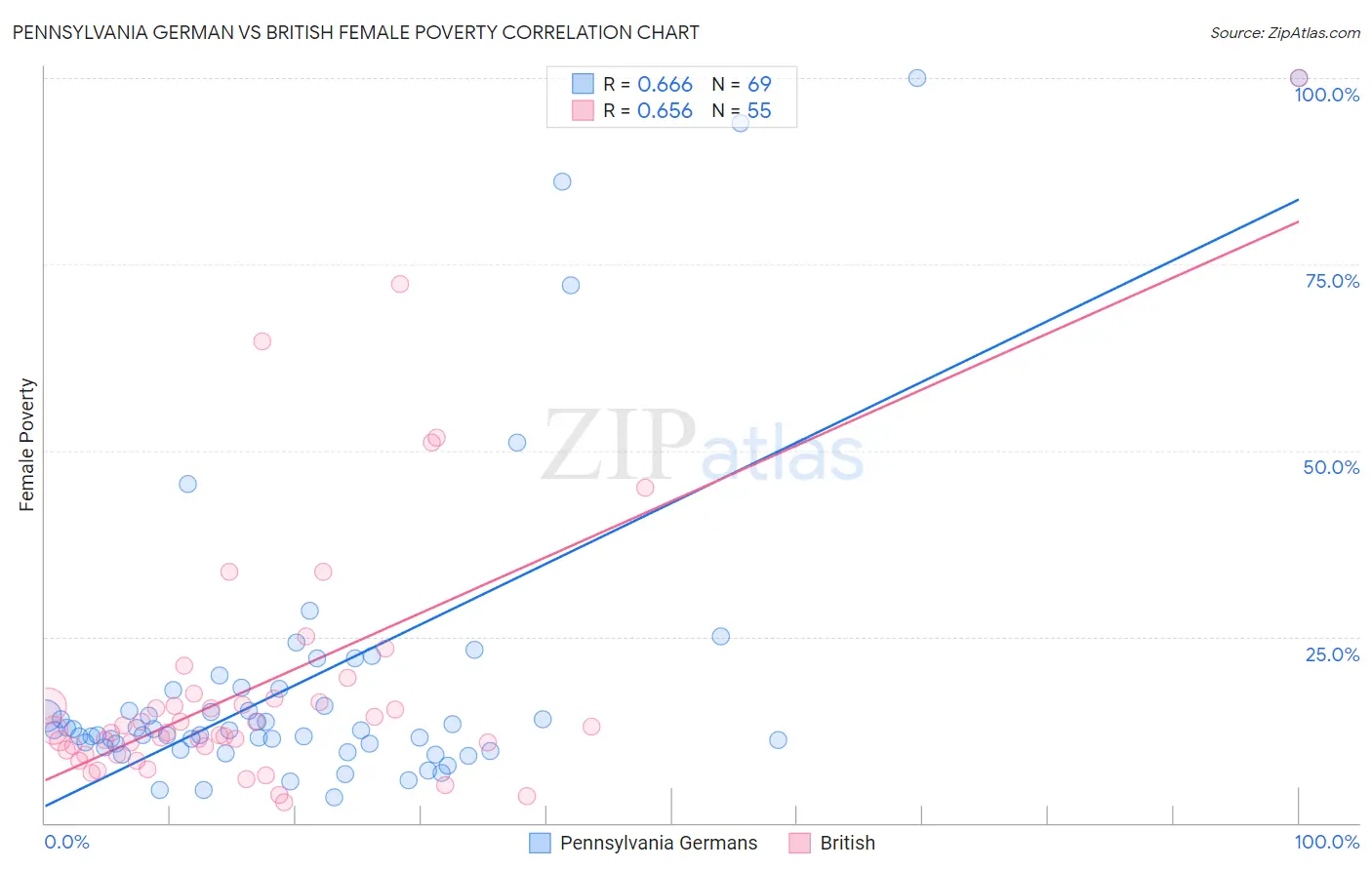 Pennsylvania German vs British Female Poverty