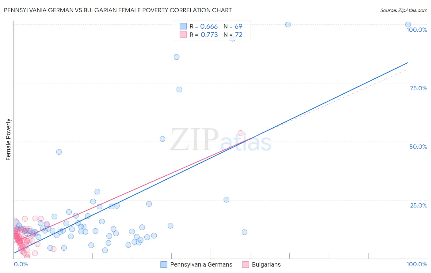 Pennsylvania German vs Bulgarian Female Poverty