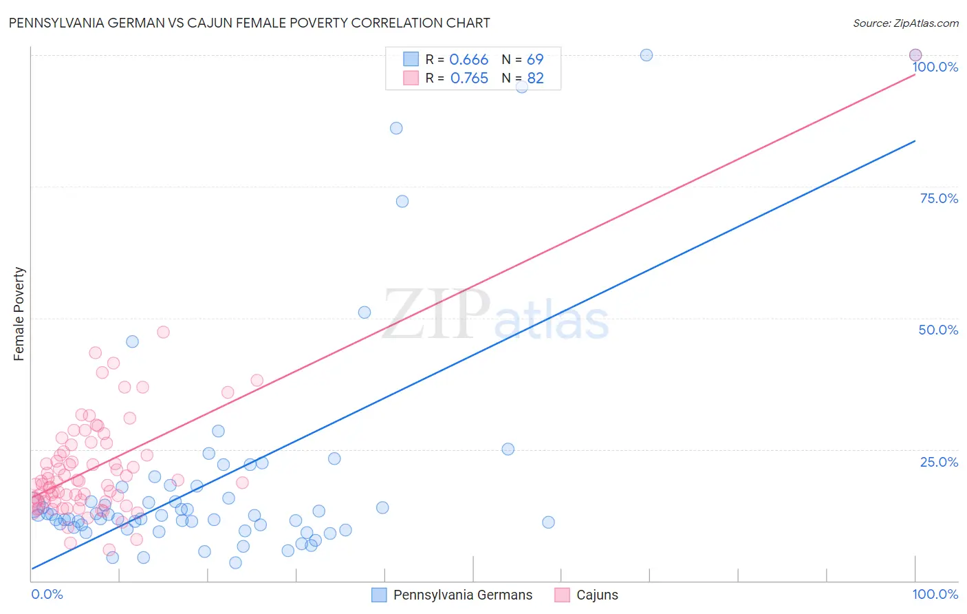 Pennsylvania German vs Cajun Female Poverty