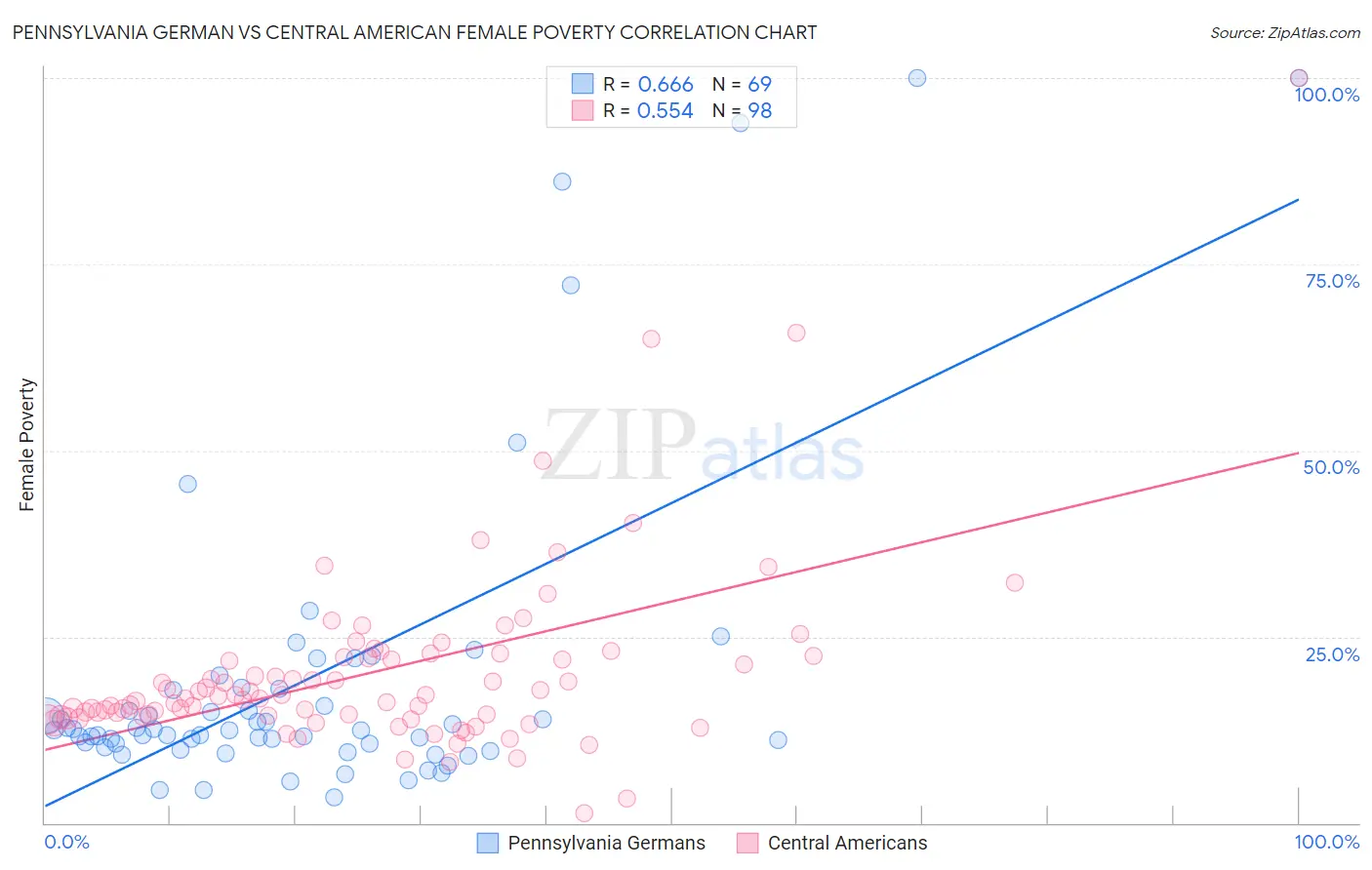 Pennsylvania German vs Central American Female Poverty