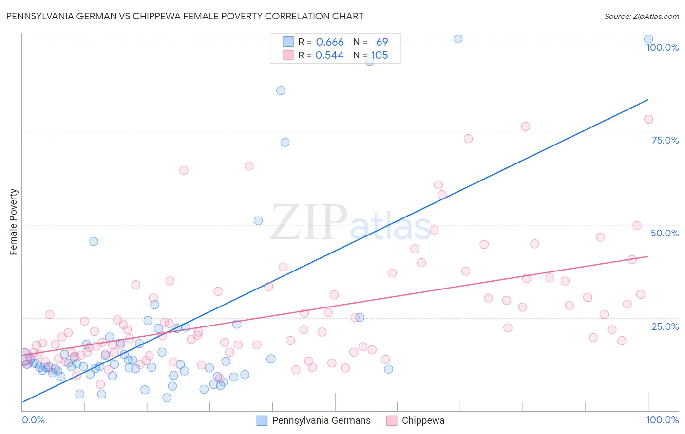 Pennsylvania German vs Chippewa Female Poverty