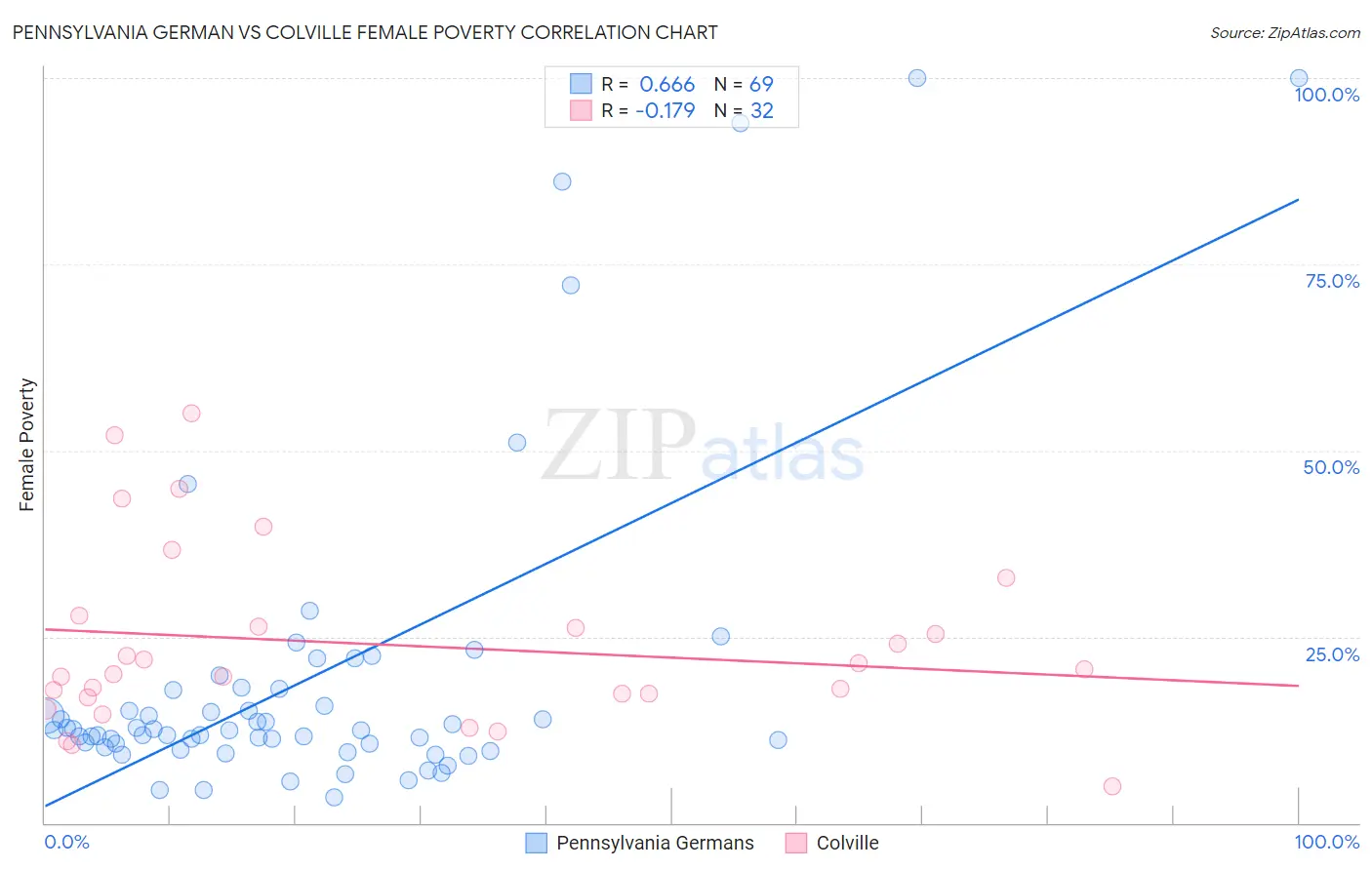 Pennsylvania German vs Colville Female Poverty