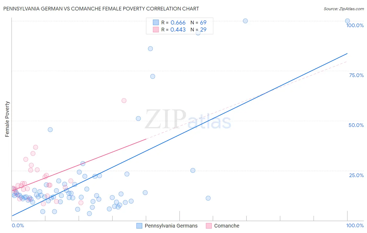 Pennsylvania German vs Comanche Female Poverty