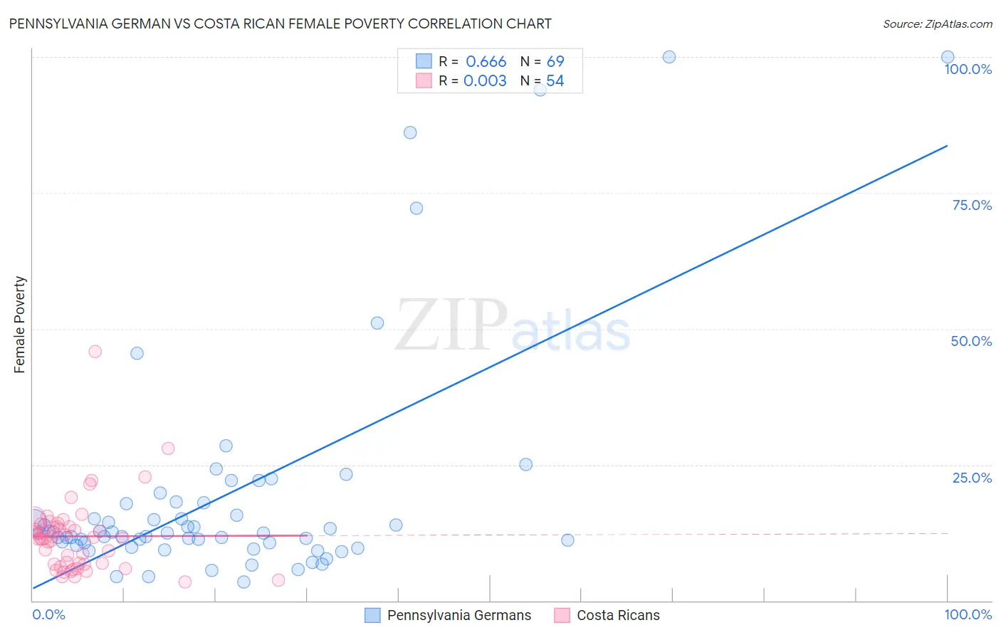 Pennsylvania German vs Costa Rican Female Poverty