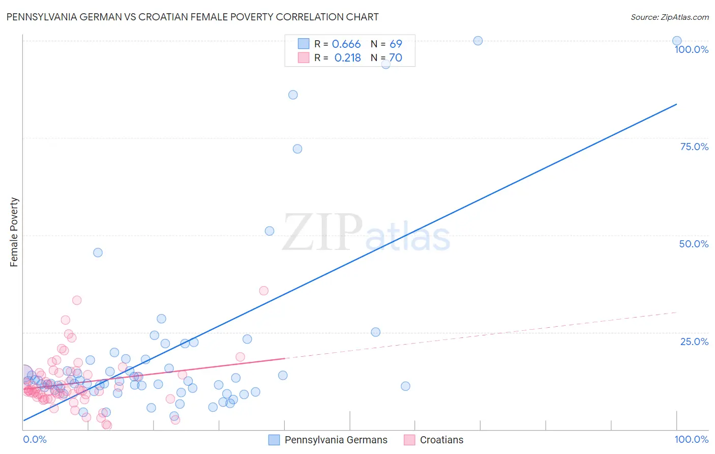 Pennsylvania German vs Croatian Female Poverty