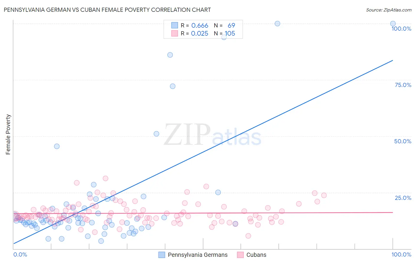 Pennsylvania German vs Cuban Female Poverty