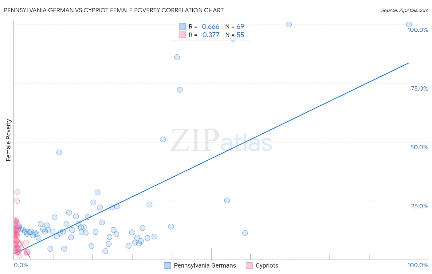Pennsylvania German vs Cypriot Female Poverty