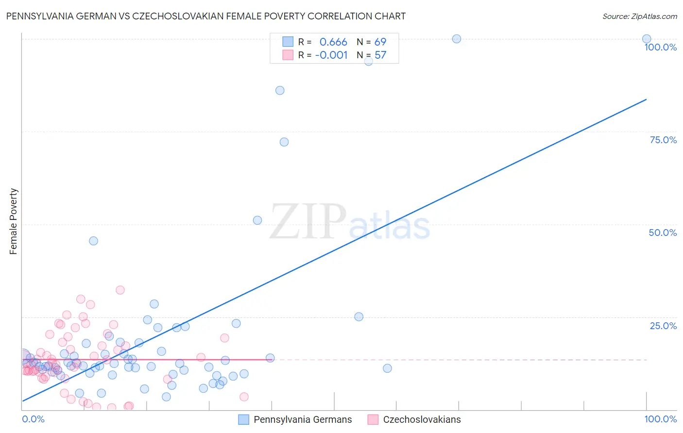 Pennsylvania German vs Czechoslovakian Female Poverty