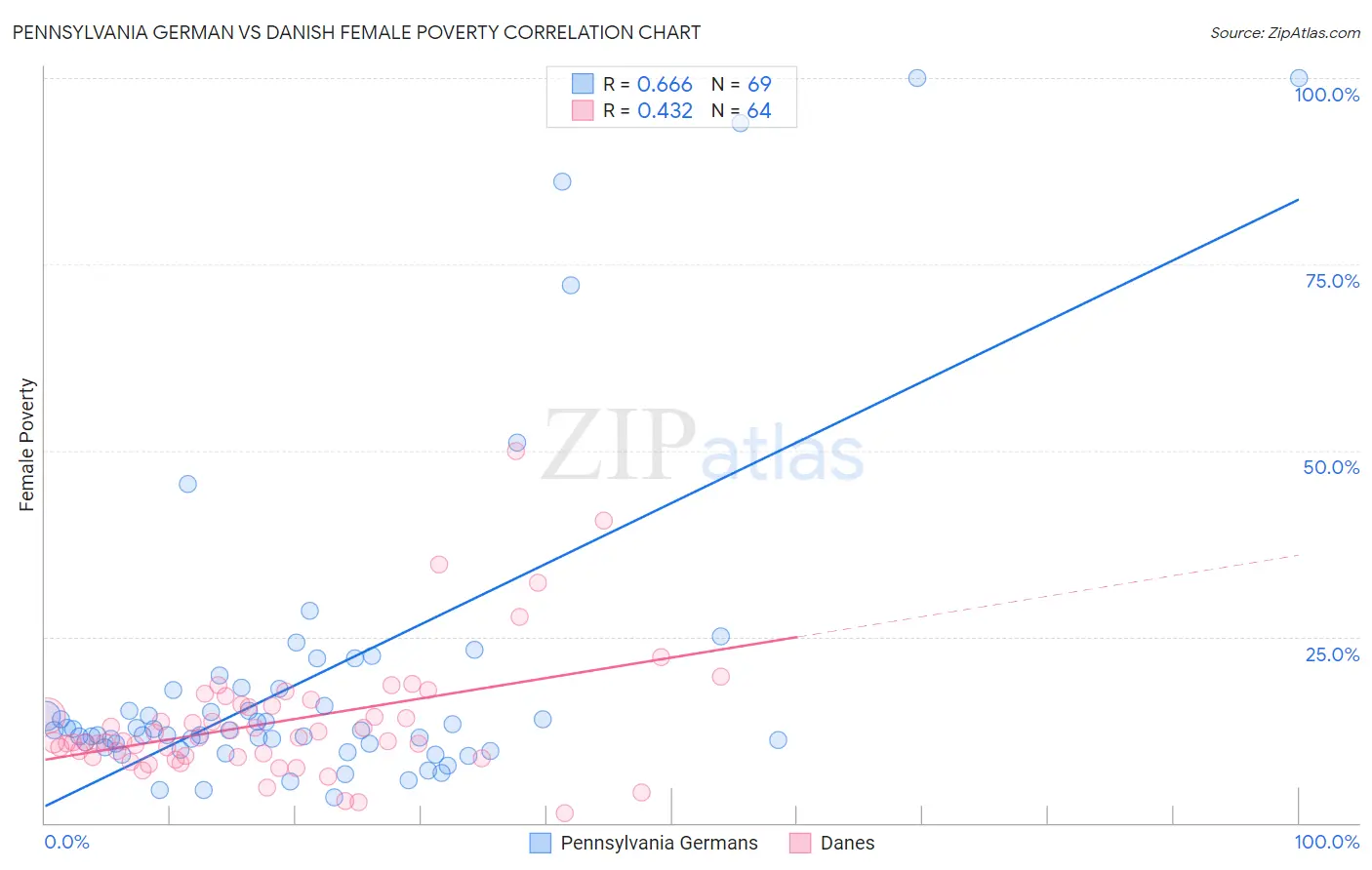 Pennsylvania German vs Danish Female Poverty