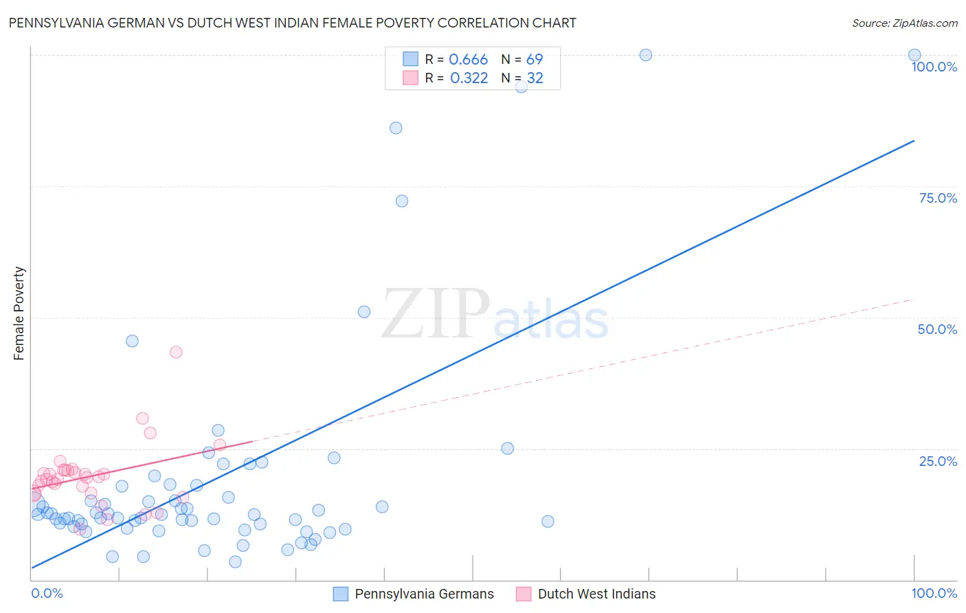 Pennsylvania German vs Dutch West Indian Female Poverty