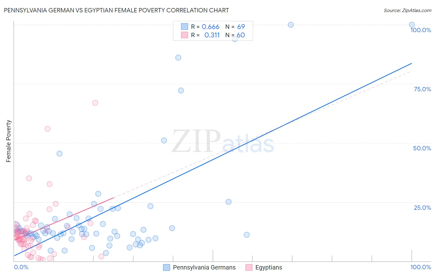 Pennsylvania German vs Egyptian Female Poverty