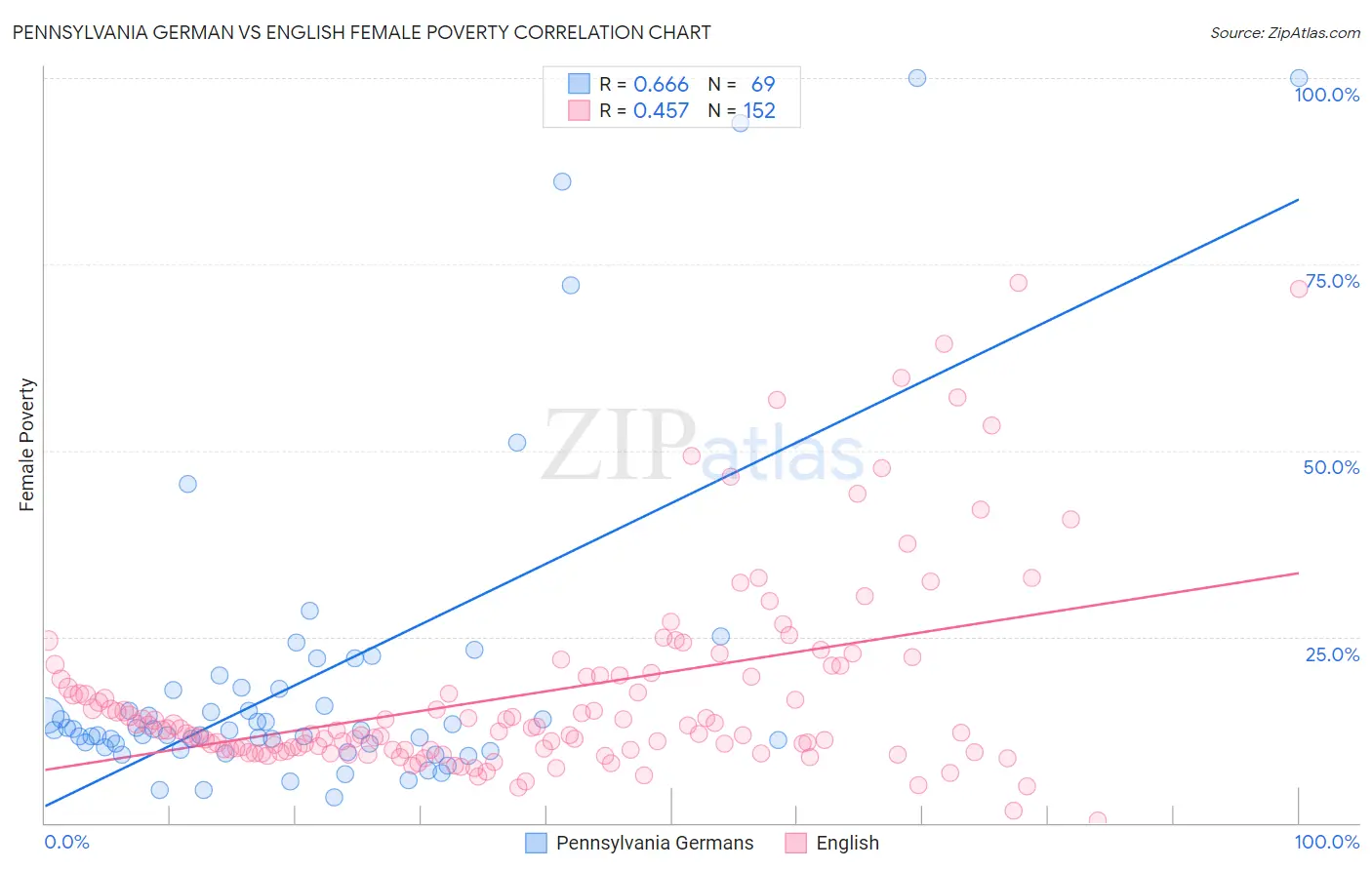 Pennsylvania German vs English Female Poverty