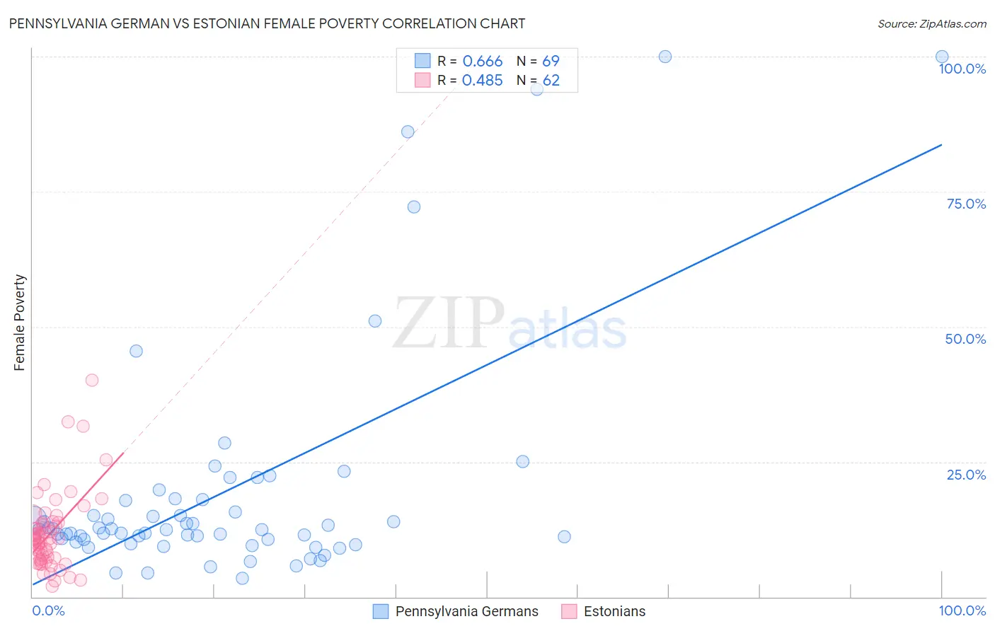 Pennsylvania German vs Estonian Female Poverty
